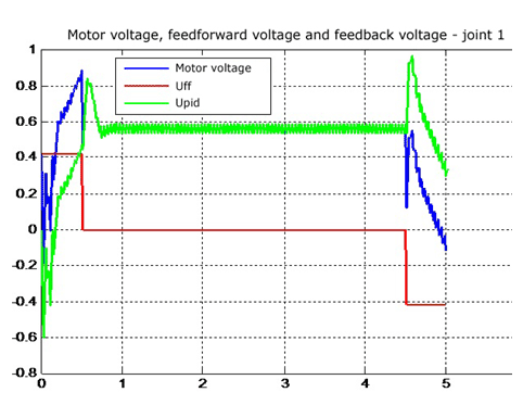 Control voltages – feedback + feedforward